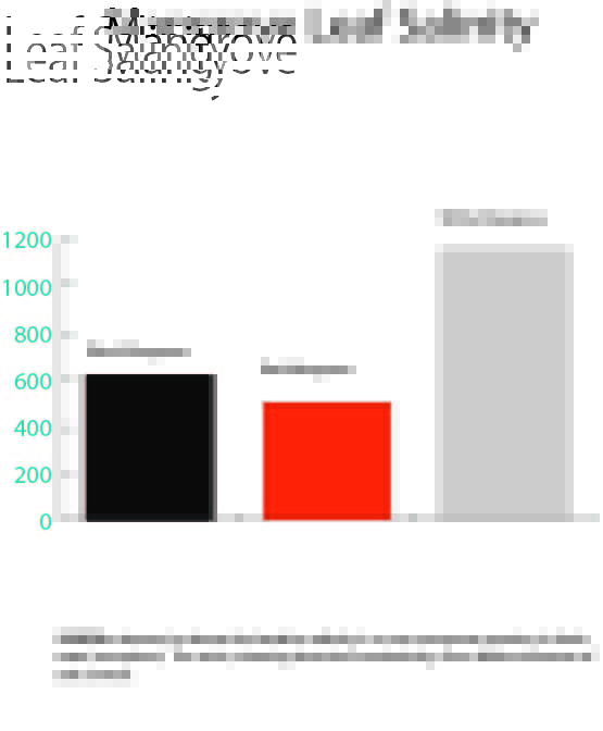 mangrove salinity graph